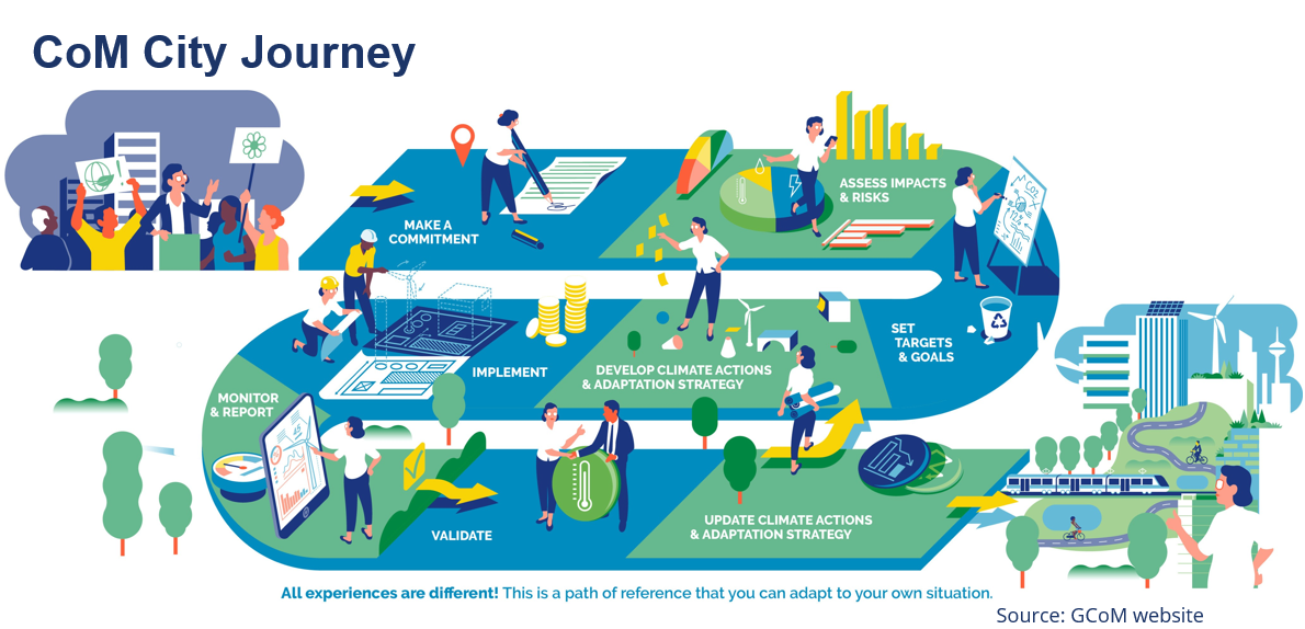 Covenant of Mayors city journey from commitment to implementation and monitoring